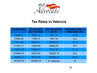 Tax Rates in Alicante 
Taxable Sum Tax Payable 
On This Sum 
Any Remainder 
Up To 
Applicable Rate on 
Remainder (%) 
0 0 7993,46 7,65 
7993,46 611,5 7668,91 8,5 
15662,38 1263,36 7831,19 9,35 
23493,56 1995,58 7831,19 10,2 
31324,75 2794,36 7831,19 11,05 
39155,94 3659,7 7831,19 11,9 
46987,13 4591,61 7831,19 12,75 
54818,31 5590,09 7831,19 13,6 
20 
 