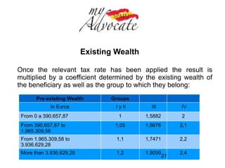 Tax Rates in Alicante 
Taxable Sum Tax Payable 
On This Sum 
Any Remainder 
Up To 
Applicable Rate on 
Remainder (%) 
62649,5 6655,13 7831,19 14,45 
70480,69 7786,74 7831,19 15,3 
78311,88 8984,91 39095,84 16,15 
117407,71 15298,89 39095,84 18,7 
156503,55 22609,81 78191,67 21,25 
234695,23 39225,54 156263,15 25,5 
390958,37 79072,64 390958,37 29,75 
781916,75 195382,76 En adelante 34 
21 
 