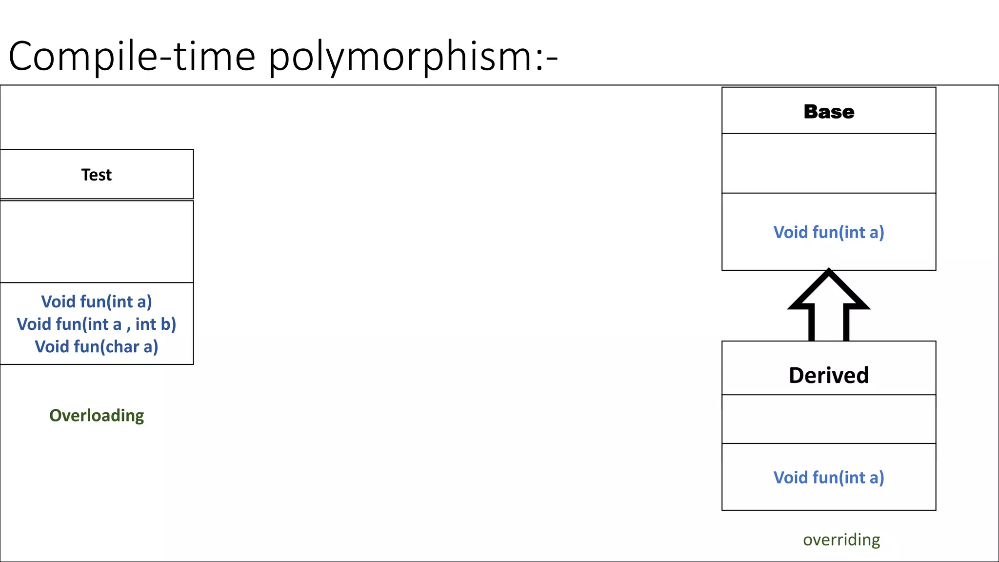Compile-time polymorphism:-
Test
Void fun(int a)
Void fun(int a , int b)
Void fun(char a)
Overloading
Base
Void fun(int a)
Derived
Void fun(int a)
overriding
 