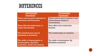 AUTOSOMAL
DISORDER
ALLOSOMAL
DISORDER
These arise by gene mutation in
autosomal chromosomes.
These arise by gene mutation in sex
chromosomes (mainly X
chromosome)
They affect the both sexes i.e
males and females.
They affect more males than
females.
The mutated gene can be
dominant or recessive.
The mutated gene is recessive.
The suffer is homozygous or
heterozygous. Eg Down
syndrome, sickle cell anemia.
The suffer is hemizygous. Eg
Klinefelter syndrome
 