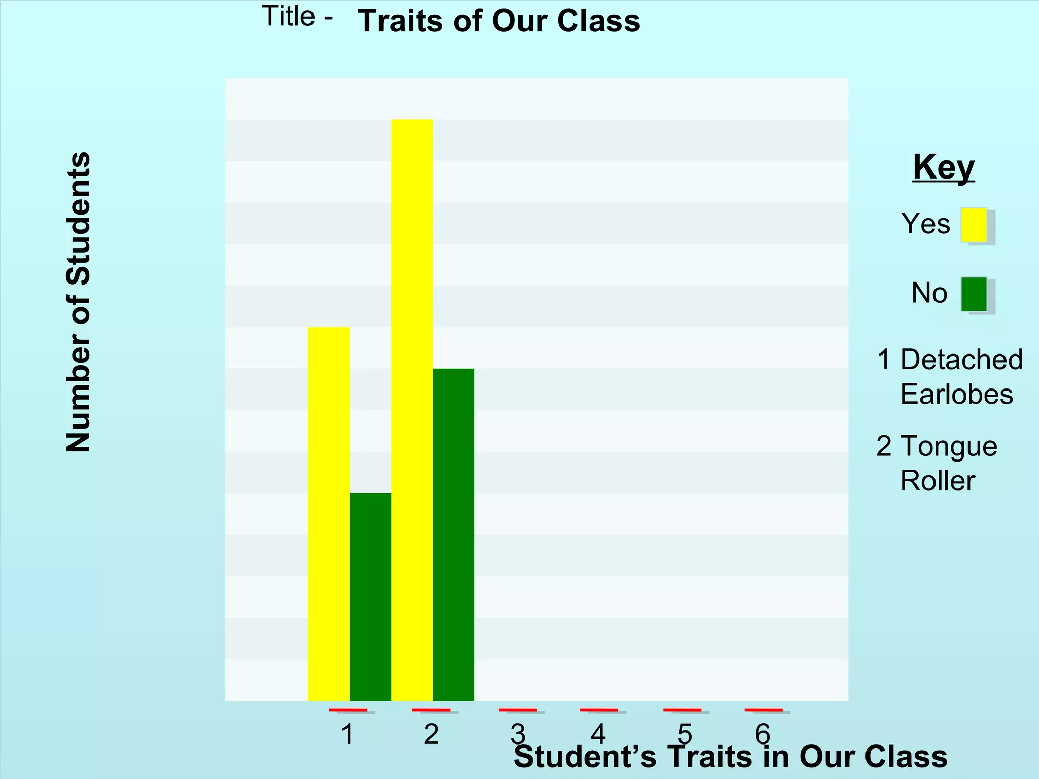 TT
Title - Traits of Our Class
NumberofStudents
1 2 3 4 5 6
Student’s Traits in Our Class
Yes
No
Key
1 Detached
Earlobes
2 Tongue
Roller
 