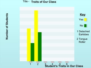 TT
Title - Traits of Our Class
NumberofStudents
1 2 3 4 5 6
Student’s Traits in Our Class
Yes
No
Key
1 Detached
Earlobes
2 Tongue
Roller
 