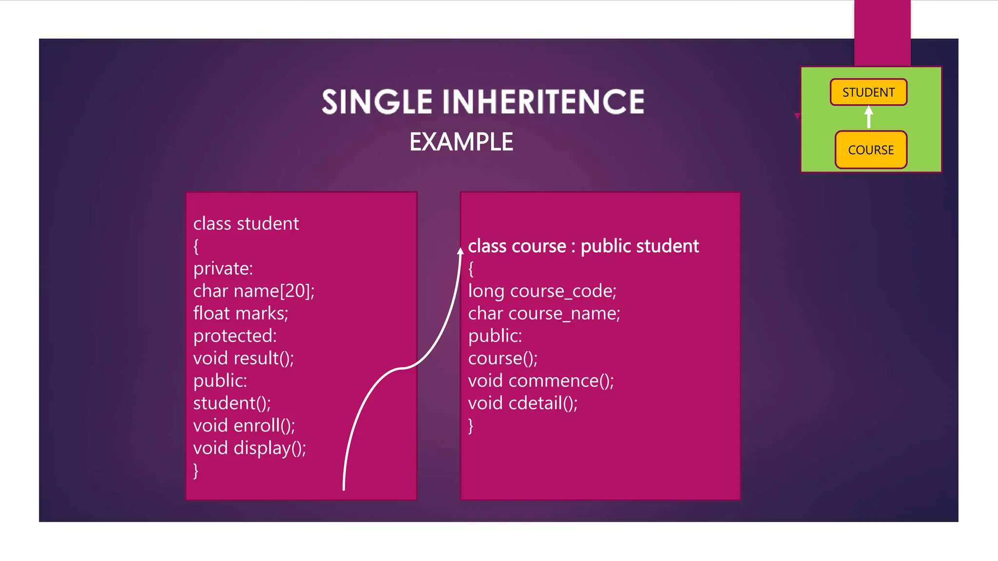 EXAMPLE
class student
{
private:
char name[20];
float marks;
protected:
void result();
public:
student();
void enroll();
void display();
}
class course : public student
{
long course_code;
char course_name;
public:
course();
void commence();
void cdetail();
}
STUDENT
COURSE
 