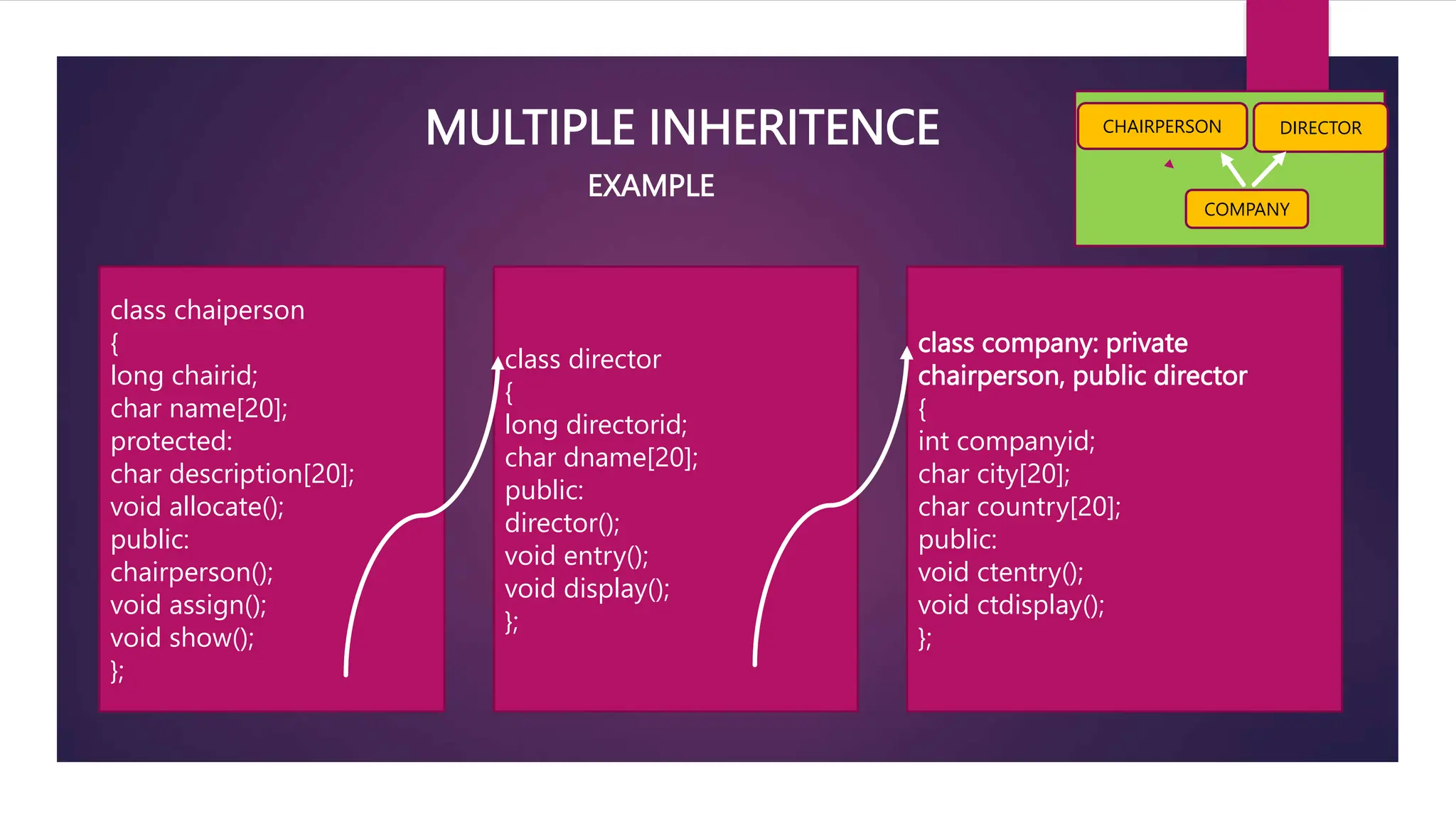 MULTIPLE INHERITENCE
EXAMPLE
class chaiperson
{
long chairid;
char name[20];
protected:
char description[20];
void allocate();
public:
chairperson();
void assign();
void show();
};
class director
{
long directorid;
char dname[20];
public:
director();
void entry();
void display();
};
class company: private
chairperson, public director
{
int companyid;
char city[20];
char country[20];
public:
void ctentry();
void ctdisplay();
};
COMPANY
CHAIRPERSON DIRECTOR
 