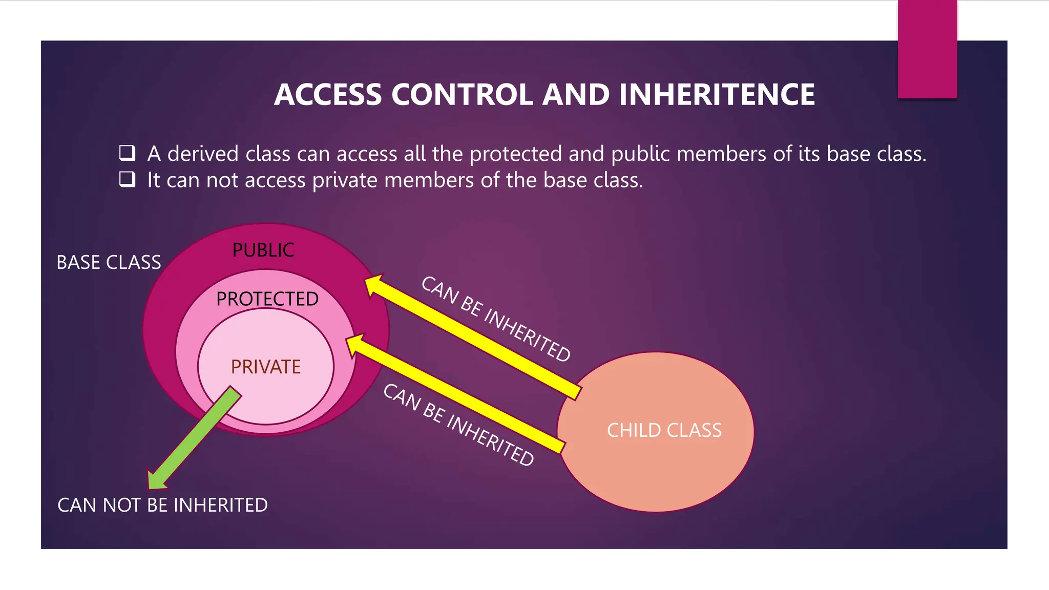  A derived class can access all the protected and public members of its base class.
 It can not access private members of the base class.
ACCESS CONTROL AND INHERITENCE
PRIVATE
PROTECTED
PUBLIC
BASE CLASS
CHILD CLASS
CAN NOT BE INHERITED
 