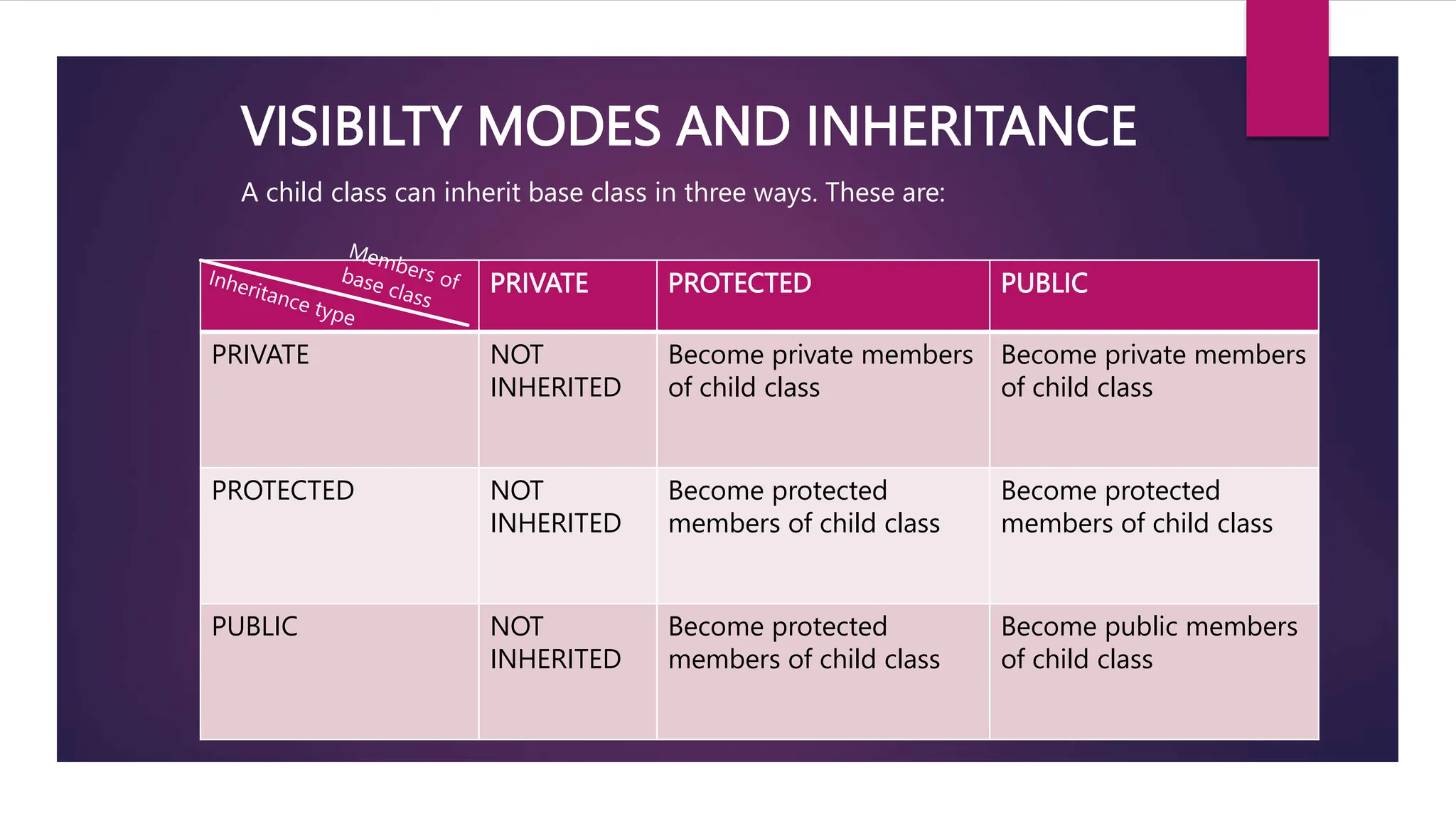 VISIBILTY MODES AND INHERITANCE
A child class can inherit base class in three ways. These are:
PRIVATE PROTECTED PUBLIC
PRIVATE NOT
INHERITED
Become private members
of child class
Become private members
of child class
PROTECTED NOT
INHERITED
Become protected
members of child class
Become protected
members of child class
PUBLIC NOT
INHERITED
Become protected
members of child class
Become public members
of child class
 
