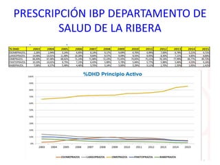 Inhibidores de la bomba de protones | PPTX