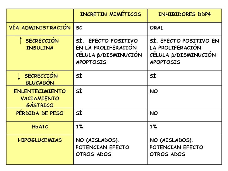 Inhibidores dpp4 linagliptina Inhibidores dpp4 linagliptina