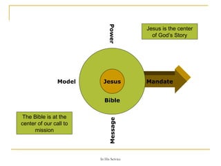 Mandate Model Message  Power Bible Jesus The Bible is at the center of our call to mission Jesus is the center of God’s Story 