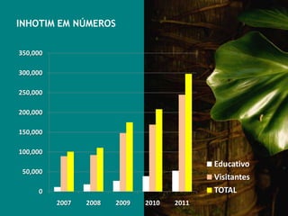 INHOTIM EM NÚMEROS

350,000

300,000

250,000

200,000

150,000

100,000
                                             Educativo
 50,000
                                             Visitantes
     0                                       TOTAL
          2007   2008   2009   2010   2011
 