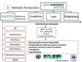 1 INOVAÇÃO TECNOLÓGICA

         Biodiversity    Cook&Arte                 Lojas            Empresas
         Opportunity

                                PROCESSOS DE INOVAÇÃO

        JBI                           P&D e Inovação
                                      Pós – graduação
                                          Serviços
   Laboratorios
                                    Programas Especiais

    CTG-Flora
                        •Recuperação de Áreas Degradadas
    Extratoteca         •Prospecção de moléculas, genes e extratos –
                        Cosméticos, Fármacos e Setores Produtivos
   Greenhouse           • Paisagismo
                        •Agroprodutos
Herbáreo Eletronico

      RPPN                                                Chancelamento
 