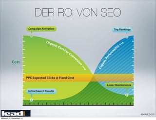 DER ROI VON SEO




                                             seokai.com
Mittwoch, 5. Dezember 12
 