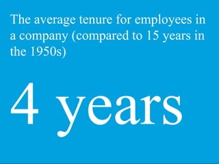 The average tenure for employees in
a company (compared to 15 years in
the 1950s)




4 years
 