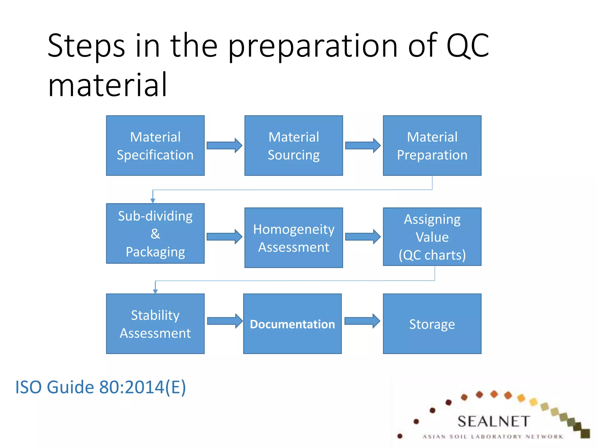 Steps in the preparation of QC
material
Sub-dividing
&
Packaging
Homogeneity
Assessment
Assigning
Value
(QC charts)
Stability
Assessment
Documentation Storage
Material
Specification
Material
Sourcing
Material
Preparation
ISO Guide 80:2014(E)
 