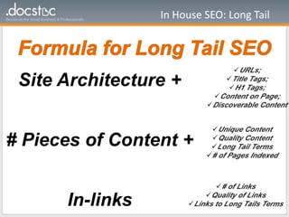 Formula for Long Tail SEO
In House SEO: Long Tail
Site Architecture +
# Pieces of Content +
In-links
URLs;
Title Tags;
H1 Tags;
Content on Page;
Discoverable Content
Unique Content
Quality Content
Long Tail Terms
# of Pages Indexed
# of Links
Quality of Links
Links to Long Tails Terms
 