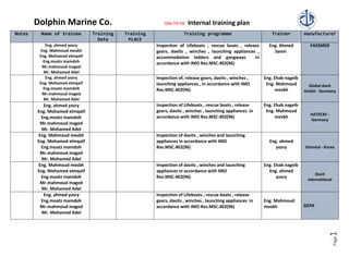 Dolphin Marine Co. DM-TR-F8 Internal training plan
Page1
Notes Name of trainee Training
Date
Training
PLACE
Training programme Trainer manufacturer
Eng. ahmed yosry
Eng. Mahmoud mesbh
Eng. Mohamed elmqatf
Eng.moatz mamdoh
Mr.mahmoud maged
Mr. Mohamed Adel
Inspection of Lifeboats , rescue boats , release
gears, davits , winches , launching appliances ,
accommodation ladders and gangways in
accordance with IMO Res.MSC.402(96)
Eng. Ahmed
Samir
FASSMER
Eng. ahmed yosry
Eng. Mohamed elmqatf
Eng.moatz mamdoh
Mr.mahmoud maged
Mr. Mohamed Adel
Inspection of, release gears, davits , winches ,
launching appliances , in accordance with IMO
Res.MSC.402(96)
Eng. Ehab nageib
Eng. Mahmoud
mesbh
Global davit
GmbH - Germany
Eng. ahmed yosry
Eng. Mohamed elmqatf
Eng.moatz mamdoh
Mr.mahmoud maged
Mr. Mohamed Adel
Inspection of Lifeboats , rescue boats , release
gears, davits , winches , launching appliances in
accordance with IMO Res.MSC.402(96)
Eng. Ehab nageib
Eng. Mahmoud
mesbh
HATECKE -
Germany
Eng. Mahmoud mesbh
Eng. Mohamed elmqatf
Eng.moatz mamdoh
Mr.mahmoud maged
Mr. Mohamed Adel
Inspection of davits , winches and launching
appliances in accordance with IMO
Res.MSC.402(96)
Eng. ahmed
yosry Oriental - Korea
Eng. Mahmoud mesbh
Eng. Mohamed elmqatf
Eng.moatz mamdoh
Mr.mahmoud maged
Mr. Mohamed Adel
Inspection of davits , winches and launching
appliances in accordance with IMO
Res.MSC.402(96)
Eng. Ehab nageib
Eng. ahmed
yosry
Davit
international
Eng. ahmed yosry
Eng.moatz mamdoh
Mr.mahmoud maged
Mr. Mohamed Adel
Inspection of Lifeboats , rescue boats , release
gears, davits , winches , launching appliances in
accordance with IMO Res.MSC.402(96)
Eng. Mahmoud
mesbh GEPA
 