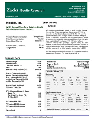 © Copyright 2010, Zacks Investment Research. All Rights Reserved.
Inhibitex, Inc. (INHX-NASDAQ)
Current Recommendation Outperform
Prior Recommendation Neutral
Date of Last Change 11/09/2010
Current Price (11/09/10) $1.93
Target Price $4.00
OUTLOOK
SUMMARY DATA
Risk Level Above Average
Type of Stock Small-Growth
Industry Med-Biomed/Gene
Zacks Rank in Industry 3 of 141
We believe that Inhibitex is poised for a big run over the next
few months. The ongoing phase II program on FV-100 is
expected to offer data in December 2010. FV-100 has the
potential to be a game-changer for the treatment of herpes
zoster, or shingles. Inhibitex is also progressing with a phase
Ib program on nucleoside polymerase inhibitor, INX-189, with
data expected early next year. INX-189 looks to have
unrivaled potency in the genotype 1 replicon assay. INX-189
looks to be the most potent nucleotide polymerase inhibitor in
clinical development. Both compounds present management
with the opportunity to strike lucrative partnerships in 2011.
We are raising our rating on Inhibitex to ‘Outperform’ ahead of
these major catalysts. Our price target is now $4.
52-Week High $2.95
52-Week Low $0.75
One-Year Return (%) 96.04
Beta 1.17
Average Daily Volume (sh) 304,004
Shares Outstanding (mil) 62
Market Capitalization ($mil) $123
Short Interest Ratio (days) 12.01
Institutional Ownership (%) 50
Insider Ownership (%) 25
Annual Cash Dividend $0.00
Dividend Yield (%) 0.00
5-Yr. Historical Growth Rates
Sales (%) 24.4
Earnings Per Share (%) N/A
Dividend (%) N/A
P/E using TTM EPS N/A
P/E using 2010 Estimate N/A
P/E using 2011 Estimate N/A
Zacks Rank 3
INHX: Several Near-Term Catalyst Should
Drive Inhibitex Shares Higher…
Equity Research
www.zacks.com 111 North Canal Street, Chicago, IL 60606
November 9, 2010
Jason Napodano, CFA
312-265-9421
jnapodano@zacks.com
ZACKS ESTIMATES
Revenue
(In millions of $)
Q1 Q2 Q3 Q4 Year
(Mar) (Jun) (Sep) (Dec) (Dec)
2009 0.3 A 0.3 A 0.3 A 0.3 A 1.2 A
2010 1.0 A 0.3 A 0.3 A 0.8 E 2.4 E
2011 3.5 E
2012 5.0 E
Earnings per Share
(EPS is operating earnings before non-recurring items)
Q1 Q2 Q3 Q4 Year
(Mar) (Jun) (Sep) (Dec) (Dec)
2009 -$0.10 A -$0.10 A -$0.10 A -$0.08 A -$0.38 A
2010 -$0.08 A -$0.09 A -$0.08 A -$0.09 E -$0.34 E
2011 -$0.35 E
2012 -$0.27 E
Zacks Projected EPS Growth Rate - Next 4 Years % N/A
 