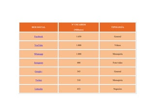 RED SOCIAL
Nº USUARIOS
(Millones)
TIPOLOGÍA
Facebook 1.650 General
YouTube 1.000 Vídeos
Whatsapp 1.000 Mensajería
Instagram 400 Foto/video
Google+ 343 General
Twitter 310 Mensajeria
Linkedin 433 Negocios
 