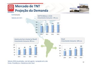 Mercado de TNT
              Projeção da Demanda
                                                  NAFTA (México e EUA)
     Valores em mil t                             Crescimento Consumo : 3% a.a.

                                            700
                                                                     602     620
                                                      567     584
                                            600

                                            500

                                            400

                                            300
                                                     2010    2011    2012    2013



          América do Sul e Central (s/ Brasil)                                           Brasil
          Crescimento Consumo: 8% a.a.                                                   Crescimento Consumo: 10% a.a.

        120
                                          105                                     120
                                                                                                                   106
                                  97
        100              90                                                                                 96
                83                                                                100               87
         80                                                                                 79
                                                                                    80
         60
                                                                                    60
         40
                                                                                    40
               2010     2011     2012     2013
                                                                                           2010    2011    2012   2013


Valores 2010 anualizados, real até agosto + projeção set a dez                                                           12
Fonte: Providência + Relatórios John Starr
 