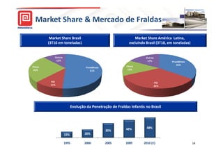 Market Share & Mercado de Fraldas

          Market Share Brasil                                     Market Share América Latina,
         (3T10 em toneladas)                                  excluindo Brasil (3T10, em toneladas)


             Outros                                                     Outros
              12%                                                        17%           Providência
                                                                                          35%
Fitesa                              Providência             Fitesa
 26%                                   51%                   15%



          PGI                                                                    PGI
          11%                                                                    33%




                            Evolução da Penetração de Fraldas Infantis no Brasil




                                                           42%          48%
                                                  35%
                      15%           20%

                      1995          2000          2005     2009       2010 (E)                        14
 