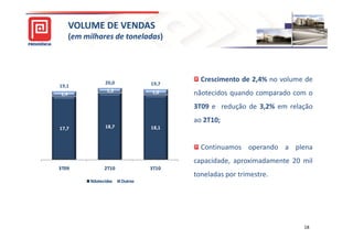 VOLUME DE VENDAS
      (em milhares de toneladas)
                      toneladas)




                  20,0            19,7
                                           Crescimento de 2,4% no volume de
19,1
                   1,3
1,4                               1,6    nãotecidos quando comparado com o
                                         3T09 e redução de 3,2% em relação
                                         ao 2T10;
17,7              18,7            18,1


                                           Continuamos operando a plena
                                         capacidade, aproximadamente 20 mil
3T09              2T10            3T10
                                         toneladas por trimestre.
            Nãotecidos   Outros




                                                                        18
 