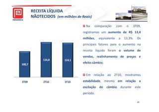 RECEITA LÍQUIDA
        NÃOTECIDOS (em milhões de Reais)

                                     Na    comparação        com     o      3T09,
                                   registramos um aumento de R$ 13,4
                                   milhões,    equivalente    a     13,3%.    Os
                                   principais fatores para o aumento na
                                   receita líquida foram o volume de
                                   vendas, realinhamento de preços e
              114,8      114,1
100,7
                                   efeito câmbio;


                                     Em relação ao 2T10, mostramos

3T09          2T10       3T10      estabilidade, mesmo em relação a
                                   oscilação   do   câmbio        durante    este
                                   período.

                                                                              19
 