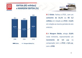 EBITDA (R$ milhões)
                   milhões)
        e MARGEM EBITDA (%)
                                    50,0%

                             30,1             O Ebitda fechou o 3T10 , com um
 26,1                                       acréscimo de 21,1% ou R$ 5,2
              24,9                  40,0%

                                            milhões em relação ao 2T10 e 15,6%

                                    30,0%
                                            em relação ao mesmo período do ano
25,1%                      25,8%
                                            anterior;
             21,4%

                                    20,0%

                                              A Margem Ebtida, atingiu 25,8%

                                    10,0%
                                            neste trimestre, representando um
3T09         2T10           3T10
                                            incremento    de   4,4   p.p    na
   Ebitda      Margem Ebitda (%)            comparação com o 2T10 e 0,8 p.p.
                                            com o 3T09.


                                                                           21
 