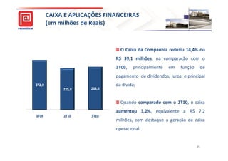 CAIXA E APLICAÇÕES FINANCEIRAS
        (em milhões de Reais)



                                O Caixa da Companhia reduziu 14,4% ou
                              R$ 39,1 milhões, na comparação com o
                              3T09,   principalmente   em   função        de
                              pagamento de dividendos, juros e principal
272,0                         da dívida;
             225,8    233,0


                                Quando comparado com o 2T10, o caixa
                              aumentou 3,2%, equivalente a R$ 7,2
3T09         2T10     3T10
                              milhões, com destaque a geração de caixa
                              operacional.


                                                                     23
 