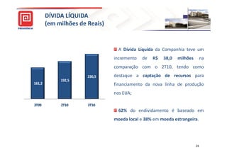 DÍVIDA LÍQUIDA
        (em milhões de Reais)


                                  A Dívida Líquida da Companhia teve um
                                incremento   de   R$   38,0   milhões        na
                                comparação com o 2T10, tendo como
                       230,5    destaque a captação de recursos para
             192,5
161,2                           financiamento da nova linha de produção
                                nos EUA;

3T09         2T10      3T10
                                  62% do endividamento é baseado em
                                moeda local e 38% em moeda estrangeira.




                                                                        24
 