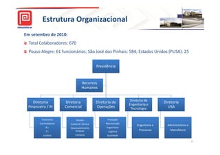 Estrutura Organizacional
Em setembro de 2010:
  Total Colaboradores: 670
  Pouso Alegre: 61 funcionários; São José dos Pinhais: 584; Estados Unidos (PUSA): 25


                                              Presidência



                                    Recursos
                                    Humanos


                                                                 Diretoria de
    Diretoria           Diretoria             Diretoria de                           Diretoria
                                                                 Engenharia e
 Financeira / RI        Comercial             Operações           Tecnologia           USA

         Financeiro            Vendas                Produção
        Controladoria      Customer Service         Manutenção
                                                                      Engenharia e     Administrativo e
             R.I.          Desenvolvimento          Engenharia
             T.I.              Produto               Logística
                                                                       Processos         Manufatura
          Jurídico            Compras               Qualidade

                                                                                                          6
 