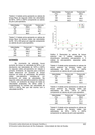 Velocidades                                 Torque pré          Torque pós
                                                             (º/s)                                     (Nm)                 (Nm)
Tabela 2: A tabela acima apresenta os valores de              60                                        84,9                 49
torque flexor da segunda coleta nas velocidades              120                                        91,5                49,9
de 60º/s, 120º/s e 240º/s comparando os valores              240                                        65,9                53,2
de pré e pós-operatório.
                                                                                                                                D60
  Velocidades      Torque pré      Torque pós                                    120                                            D120
      (º/s)           (Nm)            (Nm)                                                                                      D240
       60            113,5            73,1                                       110

      120             94,2            64,7                                       100

      240




                                                          Torque extensor (Nm)
                      66,4             48                                         90


Tabela 3: A tabela acima apresenta os valores de                                  80

torque flexor da terceira coleta nas velocidades                                  70
de 60, 120 e 240 graus por segundo comparando
                                                                                  60
os valores de pré e pós-operatório.
                                                                                  50

  Velocidades      Torque pré      Torque pós                                     40
      (º/s)           (Nm)            (Nm)                                             pré1   pré2     pré3     pós1   pós2   pós3
                                                                                                          Coletas
       60            106,2            64,7
      120             93,2            68,7
                                                       Gráfico 2: Demonstra os valores de torque
      240             71,7            56,5             extensor nas 3 coletas realizadas no
                                                       dinamômetro isocinético pré-operatório e 3
EXTENSÃO                                               coletas do pós-operatório, separadas pelas
                                                       velocidades.
        No movimento de extensão houve
aumento de torque na velocidade de 60º/s e um          Tabela 4: A tabela acima apresenta os valores de
decréscimo nas velocidades de 120º/s e 240º/s          torque extensor da primeira coleta nas
na segunda coleta pré-operatória em relação à          velocidades de 60º/s, 120º/s e 240º/s
primeira. Entretanto, da segunda para a terceira       comparando os valores de pré e pós-operatório.
coleta observa-se um aumento do torque
extensor em todas as velocidades. Na primeira            Velocidades                                 Torque pré          Torque pós
coleta     pós-operatória    constatou-se   um               (º/s)                                      (Nm)                (Nm)
decréscimo em todas as velocidades. Na                        60                                        53,4                45,3
segunda coleta pós-operatória podemos observar               120                                        58,6                49,1
o inverso, um acréscimo de torque em todas as                240                                        68,7                52,6
velocidades analisadas. Na última coleta o
comportamento foi mantido nas velocidades de
120º/s e 240º/s, fato que não ocorreu com a            Tabela 5: A tabela acima apresenta os valores de
velocidade de 60º/s.                                   torque extensor da segunda coleta nas
                                                       velocidades de 60º/s, 120º/s e 240º/s
                                                       comparando os valores de pré e pós-operatório.
                                                         Velocidades                                 Torque pré          Torque pós
                                                             (º/s)                                      (Nm)                (Nm)
                                                              60                                        62,8                49,1
                                                             120                                        56,3                51,4
                                                             240                                         50                 59,5

                                                       Tabela 6: A tabela acima apresenta os valores de
                                                       torque extensor da terceira coleta nas
                                                       velocidades de 60º/s, 120º/s e 240º/s
                                                       comparando os valores de pré e pós-operatório.




X Encontro Latino Americano de Iniciação Científica e                                                                                895
VI Encontro Latino Americano de Pós-Graduação – Universidade do Vale do Paraíba
 