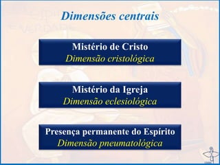 Mistério de Cristo
Dimensão cristológica
Dimensões centrais
Mistério da Igreja
Dimensão eclesiológica
Presença permanente do Espírito
Dimensão pneumatológica
 
