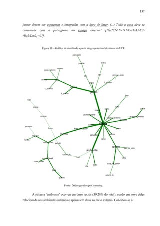 137
jantar devem ser espaçosas e integradas com a área de lazer. (...) Toda a casa deve se
comunicar com o paisagismo do espaço externo” [Pa-2014.2/n°17/F-18/A3-C2-
(Dc2/Dm2)=07].
Figura 18 – Gráfico de similitude a partir do grupo textual de alunos da UFT.
Fonte: Dados gerados por Iramuteq.
A palavra ‘ambiente’ ocorreu em onze textos (39,28% do total), sendo em nove deles
relacionada aos ambientes internos e apenas em duas ao meio externo. Conectou-se à:
 