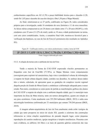 155
conhecimentos específicos em AU (1,78) e pouca habilidade técnica para o desenho (1,58,
sendo Dc:1,85 para o desenho da casa dos desejos e Dm:1,30 para o Mapa Mental).
Ao final, sintetizaram-se os 27 perfis, codificados na Figura 28, todos considerados
próprios para a investigação, sendo 16 estudantes do sexo feminino e 11 do sexo masculino.
As faixas etárias compuseram-se em 24 alunos com idades entre 17 e 20 anos (88,88%), e três
estudantes com 22 anos (11,12% do total); sendo os 18 anos a idade predominante na turma,
com sete casos contabilizados. Assim, o somatório final 4,66, mostrou-se favorável para a
verificação das hipóteses, no caso de Juiz de Fora (cf. pormenores dos resultados no Apêndice
H1).
Figura 28 – Codificação sintética, com valores predominantes e médios, turma da UFJF.
JF-2015.1/1,45F-18/A:1,30-C:1,78-(Dc:1,85/Dm:1,30)=4,66
Fonte: Imagem elaborada pelo autor.
5.5.2. A relação da turma com o ambiente de Juiz de Fora
Tendo a maioria da Turma do CAU-UFJF expressado vínculos permanentes ou
frequentes com Juiz de Fora/MG (77,78%), os Mapas Mentais vistos conjuntamente
convergiram para exprimir tal característica, haja vista o considerável volume de informações
a respeito da feição urbana daquela cidade, contidos nos desenhos. As análises desses dados
têm o intuito, sobretudo, de apresentar quais as gradações do complexo recorte regional
daquela porção do Estado de Minas Gerais e estabelecer a delimitação adequada para o nosso
estudo. Para tanto, consideram-se como ponto de partida as manifestações gráficas dos alunos
do CAU-UFJF a respeito da relação com o ambiente daquela cidade, que é o município mais
importante da Zona da Mata mineira, tanto em termos demográficos, quanto em relação ao
seu peso econômico. Conta atualmente com 555.284 habitantes (IBGE, 2015) e sedia uma
microrregião homônima conformada por 33 municípios que somam 730.264 pessoas (IBGE,
2010).
A imagem urbano-arquitetônica de Juiz de Fora atualmente ainda exibe vestígios da
cidade que tanto prosperou no início do século XX, quando o ecletismo das construções
referenciou as várias citações arquitetônicas do passado daquele lugar, como pequenas
reproduções de castelos medievais, igrejas neogóticas e templos neoclássicos. Presentes com
mais evidência, os edifícios Art Déco e as mais de quarenta galerias comerciais das ruas
 