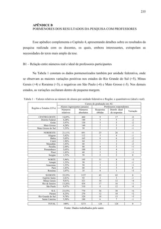 235
APÊNDICE B
PORMENORES DOS RESULTADOS DA PESQUISA COM PROFESSORES
Esse apêndice complementa o Capítulo 4, apresentando detalhes sobre os resultados da
pesquisa realizada com os docentes, os quais, embora interessantes, extrapolam as
necessidades do texto mais amplo da tese.
B1 – Relação entre números real e ideal de professores participantes
Na Tabela 1 constam os dados pormenorizados também por unidade federativa, onde
se observam as maiores variações positivas nos estados do Rio Grande do Sul (+5), Minas
Gerais (+4) e Roraima (+3), e negativas em São Paulo (-4) e Mato Grosso (-3). Nos demais
estados, as variações oscilaram dentro de pequena margem.
Tabela 1 – Valores relativos ao número de alunos por unidade federativa e Região; e quantitativos (ideal e real).
Regiões e Estados (UFs)
Cursos de graduação em AU
Alunos ingressantes (anuais) Professores respondentes
Números
relativos
Números
absolutos
Respostas
obtidas
Distrib. ideal
de respostas
Variação
CENTRO-OESTE 14,05% 460 9 17 -8
Distrito Federal 4,28% 140 3 5 -2
Goiás 3,97% 130 3 5 -2
Mato Grosso 4,28% 140 2 5 -3
Mato Grosso do Sul 1,53% 50 1 2 -1
NORDESTE 21,11% 691 25 26 -1
Alagoas 3,42% 112 3 4 -1
Bahia 5,05% 165 8 6 +2
Ceará 1,96% 64 1 3 -2
Maranhão 1,83% 60 1 2 -2
Paraíba 2,44% 80 4 3 +1
Pernambuco 3,05% 100 3 4 -1
Piauí 1,83% 60 3 2 +1
Sergipe 1,53% 50 2 2 0
NORTE 5,96% 195 11 8 +3
Amapá 1,53% 50 1 2 -1
Amazonas 1,53% 50 3 2 +1
Pará 1,83% 60 3 3 0
Roraima 1,07% 35 4 1 +3
SUDESTE 35,35% 1157 43 43 0
Espírito Santo 2,81% 92 2 3 -1
Minas Gerais 9,81% 321 16 12 +4
Rio de Janeiro 13,26% 434 17 16 +1
São Paulo 9,47% 310 8 12 -4
SUL 23,53% 770 36 30 +6
Paraná 8,25% 270 12 10 +2
Rio Grande do Sul 9,78% 320 18 13 +5
Santa Catarina 5,50% 180 6 7 -1
TOTAL 100% 3273 124 124 0
Fonte: Dados trabalhados pelo autor.
 
