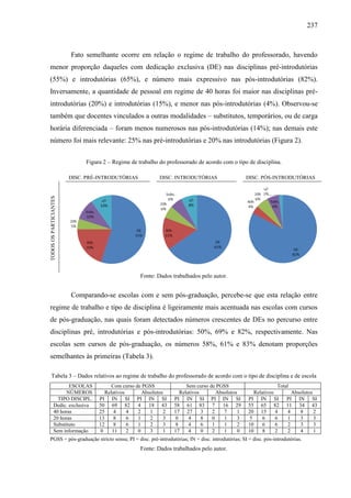 237
Fato semelhante ocorre em relação o regime de trabalho do professorado, havendo
menor proporção daqueles com dedicação exclusiva (DE) nas disciplinas pré-introdutórias
(55%) e introdutórias (65%), e número mais expressivo nas pós-introdutórias (82%).
Inversamente, a quantidade de pessoal em regime de 40 horas foi maior nas disciplinas pré-
introdutórias (20%) e introdutórias (15%), e menor nas pós-introdutórias (4%). Observou-se
também que docentes vinculados a outras modalidades – substitutos, temporários, ou de carga
horária diferenciada – foram menos numerosos nas pós-introdutórias (14%); nas demais este
número foi mais relevante: 25% nas pré-introdutórias e 20% nas introdutórias (Figura 2).
Figura 2 – Regime de trabalho do professorado de acordo com o tipo de disciplina.
DISC. PRÉ-INTRODUTÓRIAS DISC. INTRODUTÓRIAS DISC. PÓS-INTRODUTÓRIAS
TODOS
OS
PARTICIANTES
Fonte: Dados trabalhados pelo autor.
Comparando-se escolas com e sem pós-graduação, percebe-se que esta relação entre
regime de trabalho e tipo de disciplina é ligeiramente mais acentuada nas escolas com cursos
de pós-graduação, nas quais foram detectados números crescentes de DEs no percurso entre
disciplinas pré, introdutórias e pós-introdutórias: 50%, 69% e 82%, respectivamente. Nas
escolas sem cursos de pós-graduação, os números 58%, 61% e 83% denotam proporções
semelhantes às primeiras (Tabela 3).
Tabela 3 – Dados relativos ao regime de trabalho do professorado de acordo com o tipo de disciplina e de escola
ESCOLAS Com curso de PGSS Sem curso de PGSS Total
NÚMEROS Relativos Absolutos Relativos Absolutos Relativos Absolutos
TIPO DISCIPL. PI IN SI PI IN SI PI IN SI PI IN SI PI IN SI PI IN SI
Dedic. exclusiva 50 69 82 4 18 43 58 61 83 7 16 29 55 65 82 11 34 43
40 horas 25 4 4 2 1 2 17 27 3 2 7 1 20 15 4 4 8 2
20 horas 13 8 6 1 2 3 0 4 8 0 1 3 5 6 6 1 3 3
Substituto 12 8 6 1 2 3 8 4 6 1 1 2 10 6 6 2 3 3
Sem informação 0 11 2 0 3 1 17 4 0 2 1 0 10 8 2 2 4 1
PGSS = pós-graduação stricto sensu; PI = disc. pré-introdutórias; IN = disc. introdutórias; SI = disc. pós-introdutórias.
Fonte: Dados trabalhados pelo autor.
 