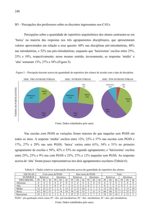240
B3 – Percepções dos professores sobre os discentes ingressantes nos CAUs
Percepções sobre a quantidade do repertório arquitetônico dos alunos centraram-se em
‘baixa’ na maioria das respostas nos três agrupamentos disciplinares, que apresentaram
valores aproximados em relação a esse quesito: 60% nas disciplinas pré-introdutórias, 48%
nas introdutórias, e 52% nas pós-introdutórias; enquanto que ‘baixíssima’ oscilou entre 25%,
25% e 10%, respectivamente; nesse mesmo sentido, inversamente, as respostas ‘média’ e
‘alta’ somaram 15%, 27% e 38% (Figura 5).
Figura 5 – Percepção docente acerca da quantidade do repertório dos alunos de acordo com o tipo de disciplina.
DISC. PRÉ-INTRODUTÓRIAS DISC. INTRODUTÓRIAS DISC. PÓS-INTRODUTÓRIAS
TODOS
OS
PARTICIANTES
Fonte: Dados trabalhados pelo autor.
Nas escolas com PGSS as variações foram maiores do que naquelas sem PGSS em
todos os itens. A resposta ‘média’ oscilou entre 12%, 23% e 37% nas escolas com PGSS e
17%, 27% e 29% nas sem PGSS; ‘baixa’ variou entre 63%, 54% e 51% no primeiro
agrupamento de escolas e 58%, 42% e 53% no segundo agrupamento; e ‘baixíssima’ oscilou
entre 25%, 23% e 9% nas com PGSS e 25%, 27% e 12% naquelas sem PGSS. As respostas
acerca de ‘alta’ foram pouco representativas nos dois agrupamentos escolares (Tabela 6).
Tabela 6 – Dados relativos à percepção docente acerca da quantidade do repertório dos alunos.
ESCOLAS Com curso de PGSS Sem curso de PGSS Total
NÚMEROS Relativos Absolutos Relativos Absolutos Relativos Absolutos
TIPO DISCIPL. PI IN SI PI IN SI PI IN SI PI IN SI PI IN SI PI IN SI
Altíssima 0 0 0 0 0 0 0 0 0 0 0 0 0 0 0 0 0 0
Alta 0 0 3 0 0 1 0 4 6 0 1 1 0 2 4 0 1 2
Média 12 23 37 1 6 13 17 27 29 2 7 5 15 25 34 3 13 18
Baixa 63 54 51 5 14 18 58 42 53 7 11 9 60 48 52 12 25 27
Baixíssima 25 23 9 2 6 3 25 27 12 3 7 2 25 25 10 5 13 5
PGSS = pós-graduação stricto sensu; PI = disc. pré-introdutórias; IN = disc. introdutórias; SI = disc. pós-introdutórias.
Fonte: Dados trabalhados pelo autor.
 