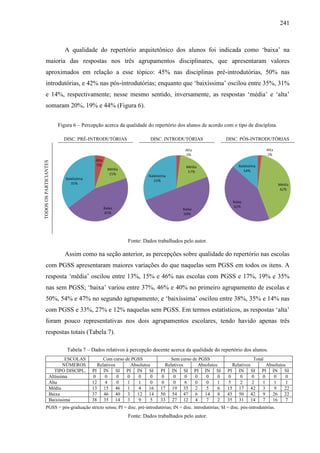 241
A qualidade do repertório arquitetônico dos alunos foi indicada como ‘baixa’ na
maioria das respostas nos três agrupamentos disciplinares, que apresentaram valores
aproximados em relação a esse tópico: 45% nas disciplinas pré-introdutórias, 50% nas
introdutórias, e 42% nas pós-introdutórias; enquanto que ‘baixíssima’ oscilou entre 35%, 31%
e 14%, respectivamente; nesse mesmo sentido, inversamente, as respostas ‘média’ e ‘alta’
somaram 20%, 19% e 44% (Figura 6).
Figura 6 – Percepção acerca da qualidade do repertório dos alunos de acordo com o tipo de disciplina.
DISC. PRÉ-INTRODUTÓRIAS DISC. INTRODUTÓRIAS DISC. PÓS-INTRODUTÓRIAS
TODOS
OS
PARTICIANTES
Fonte: Dados trabalhados pelo autor.
Assim como na seção anterior, as percepções sobre qualidade do repertório nas escolas
com PGSS apresentaram maiores variações do que naquelas sem PGSS em todos os itens. A
resposta ‘média’ oscilou entre 13%, 15% e 46% nas escolas com PGSS e 17%, 19% e 35%
nas sem PGSS; ‘baixa’ variou entre 37%, 46% e 40% no primeiro agrupamento de escolas e
50%, 54% e 47% no segundo agrupamento; e ‘baixíssima’ oscilou entre 38%, 35% e 14% nas
com PGSS e 33%, 27% e 12% naquelas sem PGSS. Em termos estatísticos, as respostas ‘alta’
foram pouco representativas nos dois agrupamentos escolares, tendo havido apenas três
respostas totais (Tabela 7).
Tabela 7 – Dados relativos à percepção docente acerca da qualidade do repertório dos alunos.
ESCOLAS Com curso de PGSS Sem curso de PGSS Total
NÚMEROS Relativos Absolutos Relativos Absolutos Relativos Absolutos
TIPO DISCIPL. PI IN SI PI IN SI PI IN SI PI IN SI PI IN SI PI IN SI
Altíssima 0 0 0 0 0 0 0 0 0 0 0 0 0 0 0 0 0 0
Alta 12 4 0 1 1 0 0 0 6 0 0 1 5 2 2 1 1 1
Média 13 15 46 1 4 16 17 19 35 2 5 6 15 17 42 3 9 22
Baixa 37 46 40 3 12 14 50 54 47 6 14 8 45 50 42 9 26 22
Baixíssima 38 35 14 3 9 5 33 27 12 4 7 2 35 31 14 7 16 7
PGSS = pós-graduação stricto sensu; PI = disc. pré-introdutórias; IN = disc. introdutórias; SI = disc. pós-introdutórias.
Fonte: Dados trabalhados pelo autor.
 
