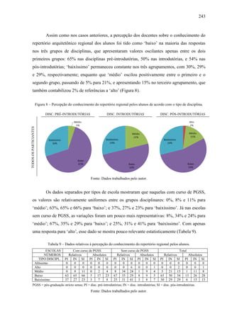 243
Assim como nos casos anteriores, a percepção dos docentes sobre o conhecimento do
repertório arquitetônico regional dos alunos foi tido como ‘baixo’ na maioria das respostas
nos três grupos de disciplinas, que apresentaram valores oscilantes apenas entre os dois
primeiros grupos: 65% nas disciplinas pré-introdutórias, 50% nas introdutórias, e 54% nas
pós-introdutórias; ‘baixíssimo’ permaneceu constante nos três agrupamentos, com 30%, 29%
e 29%, respectivamente; enquanto que ‘médio’ oscilou positivamente entre o primeiro e o
segundo grupo, passando de 5% para 21%, e apresentando 15% no terceiro agrupamento, que
também contabilizou 2% de referências a ‘alto’ (Figura 8).
Figura 8 – Percepção do conhecimento do repertório regional pelos alunos de acordo com o tipo de disciplina.
DISC. PRÉ-INTRODUTÓRIAS DISC. INTRODUTÓRIAS DISC. PÓS-INTRODUTÓRIAS
TODOS
OS
PARTICIANTES
Fonte: Dados trabalhados pelo autor.
Os dados separados por tipos de escola mostraram que naquelas com curso de PGSS,
os valores são relativamente uniformes entre os grupos disciplinares: 0%, 8% e 11% para
‘médio’; 63%, 65% e 66% para ‘baixo’; e 37%, 27% e 23% para ‘baixíssimo’. Já nas escolas
sem curso de PGSS, as variações foram um pouco mais representativas: 8%, 34% e 24% para
‘médio’; 67%, 35% e 29% para ‘baixo’; e 25%, 31% e 41% para ‘baixíssimo’. Com apenas
uma resposta para ‘alto’, esse dado se mostra pouco relevante estatisticamente (Tabela 9).
Tabela 9 – Dados relativos à percepção do conhecimento do repertório regional pelos alunos.
ESCOLAS Com curso de PGSS Sem curso de PGSS Total
NÚMEROS Relativos Absolutos Relativos Absolutos Relativos Absolutos
TIPO DISCIPL. PI IN SI PI IN SI PI IN SI PI IN SI PI IN SI PI IN SI
Altíssimo 0 0 0 0 0 0 0 0 0 0 0 0 0 0 0 0 0 0
Alto 0 0 0 0 0 0 0 0 6 0 0 1 0 0 2 0 0 1
Médio 0 8 11 0 2 4 8 34 24 1 9 4 5 21 15 1 11 8
Baixo 63 65 66 5 17 23 67 35 29 8 9 5 65 50 54 13 26 28
Baixíssimo 37 27 23 3 7 8 25 31 41 3 8 7 30 29 29 6 15 15
PGSS = pós-graduação stricto sensu; PI = disc. pré-introdutórias; IN = disc. introdutórias; SI = disc. pós-introdutórias.
Fonte: Dados trabalhados pelo autor.
 