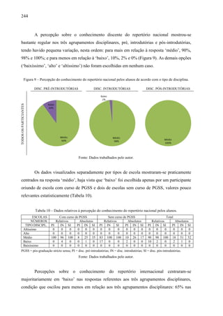 244
A percepção sobre o conhecimento discente do repertório nacional mostrou-se
bastante regular nos três agrupamentos disciplinares, pré, introdutórias e pós-introdutórias,
tendo havido pequena variação, nesta ordem: para mais em relação à resposta ‘médio’, 90%,
98% e 100%; e para menos em relação à ‘baixo’, 10%, 2% e 0% (Figura 9). As demais opções
(‘baixíssimo’, ‘alto’ e ‘altíssimo’) não foram escolhidas em nenhum caso.
Figura 9 – Percepção do conhecimento do repertório nacional pelos alunos de acordo com o tipo de disciplina.
DISC. PRÉ-INTRODUTÓRIAS DISC. INTRODUTÓRIAS DISC. PÓS-INTRODUTÓRIAS
TODOS
OS
PARTICIANTES
Fonte: Dados trabalhados pelo autor.
Os dados visualizados separadamente por tipos de escola mostraram-se praticamente
centrados na resposta ‘médio’, haja vista que ‘baixo’ foi escolhida apenas por um participante
oriundo de escola com curso de PGSS e dois de escolas sem curso de PGSS, valores pouco
relevantes estatisticamente (Tabela 10).
Tabela 10 – Dados relativos à percepção do conhecimento do repertório nacional pelos alunos.
ESCOLAS Com curso de PGSS Sem curso de PGSS Total
NÚMEROS Relativos Absolutos Relativos Absolutos Relativos Absolutos
TIPO DISCIPL. PI IN SI PI IN SI PI IN SI PI IN SI PI IN SI PI IN SI
Altíssimo 0 0 0 0 0 0 0 0 0 0 0 0 0 0 0 0 0 0
Alto 0 0 0 0 0 0 0 0 0 0 0 0 0 0 0 0 0 0
Médio 100 96 100 8 25 35 83 100 100 10 26 17 90 98 100 18 51 52
Baixo 0 4 0 0 1 0 17 0 0 2 0 0 10 2 0 2 1 0
Baixíssimo 0 0 0 0 0 0 0 0 0 0 0 0 0 0 0 0 0 0
PGSS = pós-graduação stricto sensu; PI = disc. pré-introdutórias; IN = disc. introdutórias; SI = disc. pós-introdutórias.
Fonte: Dados trabalhados pelo autor.
Percepções sobre o conhecimento do repertório internacional centraram-se
majoritariamente em ‘baixo’ nas respostas referentes aos três agrupamentos disciplinares,
condição que oscilou para menos em relação aos três agrupamentos disciplinares: 65% nas
 