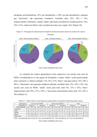 245
disciplinas pré-introdutórias, 42% nas introdutórias, e 40% nas pós-introdutórias; enquanto
que ‘baixíssimo’ não apresentou constância, oscilando entre 25%, 39% e 19%,
respectivamente. Entretanto, a opção ‘médio’ apresentou considerável variação positiva: 10%,
19% e 41%, sendo esse último valor o produto da soma com a opção ‘alto’ (Figura 10).
Figura 10 – Percepção do conhecimento do repertório internacional pelos alunos de acordo com o tipo de
disciplina.
DISC. PRÉ-INTRODUTÓRIAS DISC. INTRODUTÓRIAS DISC. PÓS-INTRODUTÓRIAS
TODOS
OS
PARTICIANTES
Fonte: Dados trabalhados pelo autor.
As variações dos valores apresentam-se mais expressivos nas escolas com curso de
PGSS. Considerando-se os três grupos de disciplinas, a opção ‘médio’ oscila positivamente
entre o primeiro e o último resultado: 12%, 8% e 37%; ‘baixo’ varia para menos: 75%, 58% e
46%; e ‘baixíssimo’ não apresenta tendência definida, oscilando entre 13%, 34% e 14%. Nas
escolas sem curso de PGSS, ‘médio’ oscila para mais entre 8%, 31% e 35%; ‘baixo’
negativamente entre 59%, 27% e 29%; e ‘baixíssimo relativamente linear entre 33%, 42% e
30% (Tabela 11).
Tabela 11 – Dados relativos à percepção do conhecimento do repertório internacional pelos alunos.
ESCOLAS Com curso de PGSS Sem curso de PGSS Total
NÚMEROS Relativos Absolutos Relativos Absolutos Relativos Absolutos
TIPO DISCIPL. PI IN SI PI IN SI PI IN SI PI IN SI PI IN SI PI IN SI
Altíssimo 0 0 0 0 0 0 0 0 0 0 0 0 0 0 0 0 0 0
Alto 0 0 3 0 0 1 0 0 6 0 0 1 0 0 4 0 0 2
Médio 12 8 37 1 2 13 8 31 35 1 8 6 10 19 37 2 10 19
Baixo 75 58 46 6 15 16 59 27 29 7 7 5 65 42 40 13 22 21
Baixíssimo 13 34 14 1 9 5 33 42 30 4 11 5 25 39 19 5 20 10
PGSS = pós-graduação stricto sensu; PI = disc. pré-introdutórias; IN = disc. introdutórias; SI = disc. pós-introdutórias.
Fonte: Dados trabalhados pelo autor.
 