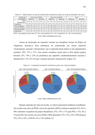 247
Tabela 12 – Dados relativos ao tipo de conhecimento utilizado de acordo com o tipo de disciplina e de escola
ESCOLAS Com curso de PGSS Sem curso de PGSS Total
NÚMEROS Relativos Absolutos Relativos Absolutos Relativos Absolutos
TIPO
DISCIPLINA
PI IN SI PI IN SI PI IN SI PI IN SI PI IN SI PI IN SI
Acadêmico 0 0 0 0 0 0 0 0 6 0 0 1 0 0 2 0 0 1
Pred. acadêmico 25 27 31 2 7 11 33 42 29 4 11 5 30 35 31 6 18 16
Ig. acad. e profiss. 75 73 66 6 19 23 67 50 53 8 13 9 70 61 61 14 32 32
Pred. profissional 0 0 3 0 0 1 0 8 12 0 2 2 0 4 6 0 2 3
Profissional 0 0 0 0 0 0 0 0 0 0 0 0 0 0 0 0 0 0
PGSS = pós-graduação stricto sensu; PI = disc. pré-introdutórias; IN = disc. introdutórias; SI = disc. pós-introdutórias.
Fonte: Dados trabalhados pelo autor.
Acerca da localização do repertório inserido nas disciplinas iniciais de Projeto de
Arquitetura, percebe-se forte preferência do professorado por inserir repertório
‘local/regional, nacional e internacional’, que se apresenta linear dentre os três agrupamentos
escolares: 70%, 77% e 71%. Essa mesma constância ocorre para os dois demais grupos,
havendo 25%, 19% e 23% de preferência por repertório ‘predominantemente nacional e
internacional’ e 5%, 4% e 6% por ‘somente nacional e internacional’ (Figura 12).
Figura 12 – Localização do repertório inserido de acordo com o tipo de disciplina.
DISC. PRÉ-INTRODUTÓRIAS DISC. INTRODUTÓRIAS DISC. PÓS-INTRODUTÓRIAS
TODOS
OS
PARTICIANTES
Fonte: Dados trabalhados pelo autor.
Quando separados por tipos de escolas, os valores apresentam tendências semelhantes.
Nas escolas com curso de PGSS, acerca do repertório LRNI os números apontam 63%, 81% e
80% referentes à sequência de grupos disciplinares, 25%, 15% e 17% para PNI, e 12%, 4% e
3% para SNI. Nas escolas sem curso PGSS, LRNI apresentou 75%, 73% e 53%, PNI alcançou
25%, 23% e 35%, e SNI 0%, 4% e 12% (Tabela 13).
 