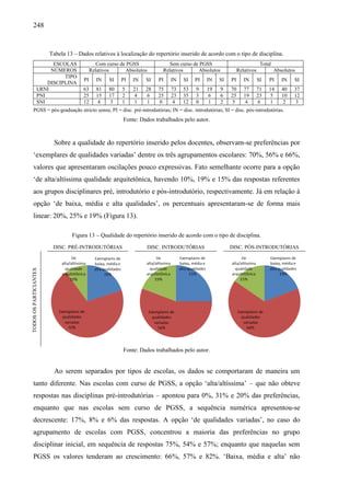 248
Tabela 13 – Dados relativos à localização do repertório inserido de acordo com o tipo de disciplina.
ESCOLAS Com curso de PGSS Sem curso de PGSS Total
NÚMEROS Relativos Absolutos Relativos Absolutos Relativos Absolutos
TIPO
DISCIPLINA
PI IN SI PI IN SI PI IN SI PI IN SI PI IN SI PI IN SI
LRNI 63 81 80 5 21 28 75 73 53 9 19 9 70 77 71 14 40 37
PNI 25 15 17 2 4 6 25 23 35 3 6 6 25 19 23 5 10 12
SNI 12 4 3 1 1 1 0 4 12 0 1 2 5 4 6 1 2 3
PGSS = pós-graduação stricto sensu; PI = disc. pré-introdutórias; IN = disc. introdutórias; SI = disc. pós-introdutórias.
Fonte: Dados trabalhados pelo autor.
Sobre a qualidade do repertório inserido pelos docentes, observam-se preferências por
‘exemplares de qualidades variadas’ dentre os três agrupamentos escolares: 70%, 56% e 66%,
valores que apresentaram oscilações pouco expressivas. Fato semelhante ocorre para a opção
‘de alta/altíssima qualidade arquitetônica, havendo 10%, 19% e 15% das respostas referentes
aos grupos disciplinares pré, introdutório e pós-introdutório, respectivamente. Já em relação à
opção ‘de baixa, média e alta qualidades’, os percentuais apresentaram-se de forma mais
linear: 20%, 25% e 19% (Figura 13).
Figura 13 – Qualidade do repertório inserido de acordo com o tipo de disciplina.
DISC. PRÉ-INTRODUTÓRIAS DISC. INTRODUTÓRIAS DISC. PÓS-INTRODUTÓRIAS
TODOS
OS
PARTICIANTES
Fonte: Dados trabalhados pelo autor.
Ao serem separados por tipos de escolas, os dados se comportaram de maneira um
tanto diferente. Nas escolas com curso de PGSS, a opção ‘alta/altíssima’ – que não obteve
respostas nas disciplinas pré-introdutórias – apontou para 0%, 31% e 20% das preferências,
enquanto que nas escolas sem curso de PGSS, a sequência numérica apresentou-se
decrescente: 17%, 8% e 6% das respostas. A opção ‘de qualidades variadas’, no caso do
agrupamento de escolas com PGSS, concentrou a maioria das preferências no grupo
disciplinar inicial, em sequência de respostas 75%, 54% e 57%; enquanto que naquelas sem
PGSS os valores tenderam ao crescimento: 66%, 57% e 82%. ‘Baixa, média e alta’ não
 