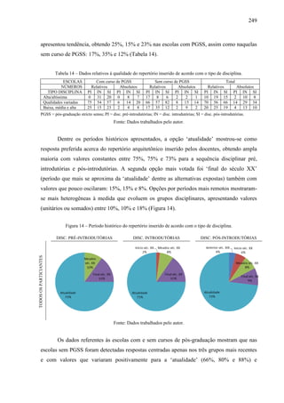 249
apresentou tendência, obtendo 25%, 15% e 23% nas escolas com PGSS, assim como naquelas
sem curso de PGSS: 17%, 35% e 12% (Tabela 14).
Tabela 14 – Dados relativos à qualidade do repertório inserido de acordo com o tipo de disciplina.
ESCOLAS Com curso de PGSS Sem curso de PGSS Total
NÚMEROS Relativos Absolutos Relativos Absolutos Relativos Absolutos
TIPO DISCIPLINA PI IN SI PI IN SI PI IN SI PI IN SI PI IN SI PI IN SI
Alta/altíssima 0 31 20 0 8 7 17 8 6 2 2 1 10 19 15 2 10 8
Qualidades variadas 75 54 57 6 14 20 66 57 82 8 15 14 70 56 66 14 29 34
Baixa, média e alta 25 15 23 2 4 8 17 35 12 2 9 2 20 25 19 4 13 10
PGSS = pós-graduação stricto sensu; PI = disc. pré-introdutórias; IN = disc. introdutórias; SI = disc. pós-introdutórias.
Fonte: Dados trabalhados pelo autor.
Dentre os períodos históricos apresentados, a opção ‘atualidade’ mostrou-se como
resposta preferida acerca do repertório arquitetônico inserido pelos docentes, obtendo ampla
maioria com valores constantes entre 75%, 75% e 73% para a sequência disciplinar pré,
introdutórias e pós-introdutórias. A segunda opção mais votada foi ‘final do século XX’
(período que mais se aproxima da ‘atualidade’ dentre as alternativas expostas) também com
valores que pouco oscilaram: 15%, 15% e 8%. Opções por períodos mais remotos mostraram-
se mais heterogêneas à medida que evoluem os grupos disciplinares, apresentando valores
(unitários ou somados) entre 10%, 10% e 18% (Figura 14).
Figura 14 – Período histórico do repertório inserido de acordo com o tipo de disciplina.
DISC. PRÉ-INTRODUTÓRIAS DISC. INTRODUTÓRIAS DISC. PÓS-INTRODUTÓRIAS
TODOS
OS
PARTICIANTES
Fonte: Dados trabalhados pelo autor.
Os dados referentes às escolas com e sem cursos de pós-graduação mostram que nas
escolas sem PGSS foram detectadas respostas centradas apenas nos três grupos mais recentes
e com valores que variaram positivamente para a ‘atualidade’ (66%, 80% e 88%) e
 