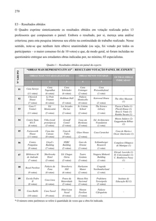 270
E3 – Resultados obtidos
O Quadro exprime sinteticamente os resultados obtidos em votação realizada pelos 13
professores que compuseram o painel. Embora o resultado, por si, mereça uma análise
criteriosa; para esta pesquisa interessa seu efeito na continuidade do trabalho realizado. Nesse
sentido, note-se que nenhum item obteve unanimidade (ou seja, foi votado por todos os
participantes – o maior consenso foi de 10 votos) e que, de modo geral, só foram incluídas no
questionário entregue aos estudantes obras indicadas por, no mínimo, 03 especialistas.
Quadro 1 – Resultados obtidos em painel de experts.
N°
GRUPO
“OBRAS MAIS REPRESENTATIVAS” – RESULTADO VOTAÇÃO PAINEL DE EXPERTS
OBRAS MAIS VOTADAS (ELEITAS) OBRAS MENOS VOTADAS
OUTRAS OBRAS
INDICADAS*
1 2 3 4 5
01 Casa Savoye
Casa
Tugendhat
Casa
Schröeder
Casa
Feininger
Casa
Weissenhofsied. -
(11 votos) (6 votos) (6 votos) (2 votos) (1 voto)
02
Chiswick
House
Le Petit
Trianon
Holkham Hall
Palácio
Monticello
Kenwood House The Altes Museum
(1)
(7 votos) (6 votos) (5 votos) (4 votos) (3 votos)
03
Casa V.
Venturi
Ed.
Montecatini
Les Arcades
Du Lac
St. Coletta
School
The Science
Library
Piazza d’Italia (1)
Plocek House (1)
Riva S. Vitale (1)
Rainha Sucata (1)
(11 votos) (5 votos) (3 votos) (2 votos) (1 voto)
04 Centro Stata
M.I.T.
Villa (resid.
prototípica)
Aronoff
Center
Casa em
Bordeaux
Ed. Architecture
Foundation
Museu Judaico (2)
Guggenheim Bilbao
(2)
(6 votos) (5 votos) (5 votos) (5 votos) (1 voto)
05 Farnsworth
House
Casa das
Canoas
Casa de
Vidro
Glass House Casa Curutchet
Casa de Maria e
Oscar Americano (1)
(11 votos) (8 votos) (4 votos) (2 votos) -
06 Centro
Pompidou
Lloyd’s
Building
HSBC
Building
Gare do
Oriente
Schlumberger
Research
Complexo Olímpico
de Munique (1)
(9 votos) (7 votos) (5 votos) (3 votos) (1 voto)
07 Biblioteca M.
de Andrade
Sherbrooke
Hotel
Ed. Chagas
Dória
Teatro
Goiânia
Niagara Mohawk
Building
Elevad. Lacerda (1)
H. Colecionador (1)
C. Bombeiros Passy
(1)
(7 votos) (5 votos) (5 votos) (5 votos) (1 voto)
08 Royal Pavilion
Palácio da
Pena
Strawberry
Hill
Harlaxton
Manor
Cragside
Northumberland -
(9 votos) (8 votos) (6 votos) (2 votos) (1 voto)
09 Escola Pedro
II
Casa Lusa
Pouso da
Maioridade
Museu Hist.
Nacional
Prefeitura
Teresópolis
Instituto de
Educação RJ (1)
(8 votos) (6 votos) (5 votos) (3 votos) (3 votos)
10 Casa Batlló Casa Tassel
Hôtel Léon
Nozal
Hietzin
Pavilion
Palácio
Cifrapalota -
(10 votos) (9 votos) (4 votos) (3 votos) -
* O número entre parênteses se refere à quantidade de vezes que a obra foi indicada.
 