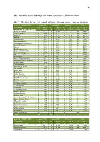 301
H2 – Resultados acerca da Relação das Turmas com os seus Ambientes Urbanos
H 2.1 – UL: Elem. físicos x Categoria de habitantes; Tipos de mapas x categ. de habitantes
CATEG. HABITANTES Alunos A1 Alunos A2 Alunos A3 Total
VALORES VA VR % VA VR % VA VR % VA VR %
ELEMENTOS FÍSICOS 18 60,00 8 26,67 4 13,33 30,00 100,00
Ponte 25 de Abril 13 43,33 3 10,00 1 3,33 17 56,67
Terreiro do Paço 9 30,00 5 16,67 1 3,33 15 50,00
Rio Tejo 9 30,00 4 13,33 0 0,00 13 43,33
Ônibus 5 16,67 6 20,00 2 6,67 13 43,33
Chiado (bairro) 5 16,67 4 13,33 2 6,67 11 36,67
Estações de Metrô 5 16,67 2 6,67 4 13,33 11 36,67
Marquês de Pombal (praça) 7 23,33 2 6,67 2 6,67 11 36,67
Pontos de ônibus 3 10,00 4 13,33 4 13,33 11 36,67
Pessoas 5 16,67 3 10,00 0 0,00 8 26,67
Estádios esportivos 5 16,67 2 6,67 0 0,00 7 23,33
Lojas/ comércio/ cafés 4 13,33 3 10,00 0 0,00 7 23,33
Castelo São Jorge 6 20,00 0 0,00 0 0,00 6 20,00
Mosteiro dos Jerônimos 4 13,33 2 6,67 0 0,00 6 20,00
Rua Augusta 2 6,67 2 6,67 2 6,67 6 20,00
Cristo Rei (monumento) 5 16,67 0 0,00 0 0,00 5 16,67
Monsanto (reserva ambiental) 5 16,67 0 0,00 0 0,00 5 16,67
Rossio (praça) 3 10,00 2 6,67 0 0,00 5 16,67
Torre de Belém 4 13,33 0 0,00 1 3,33 5 16,67
Pastelaria de Belém 1 3,33 3 10,00 1 3,33 5 16,67
Mc Donald's 2 6,67 1 3,33 1 3,33 4 13,33
Bairro Alto 3 10,00 0 0,00 0 0,00 3 10,00
Baixa (bairro) 3 10,00 0 0,00 0 0,00 3 10,00
Belém (bairro) 3 10,00 0 0,00 0 0,00 3 10,00
Parque das Nações 3 10,00 0 0,00 0 0,00 3 10,00
Ponte Vasco da Gama 2 6,67 1 3,33 0 0,00 3 10,00
Barcos 0 0,00 3 10,00 0 0,00 3 10,00
Supermercados 0 0,00 0 0,00 3 10,00 3 10,00
Alcântara (bairro) 2 6,67 0 0,00 0 0,00 2 6,67
Alfama (bairro) 2 6,67 0 0,00 0 0,00 2 6,67
Aquedutos 2 6,67 0 0,00 0 0,00 2 6,67
Avenida Liberdade 2 6,67 0 0,00 0 0,00 2 6,67
Benfica (bairro) 2 6,67 0 0,00 0 0,00 2 6,67
Cais das Colunas 1 3,33 1 3,33 0 0,00 2 6,67
Cais do Sodré 2 6,67 0 0,00 0 0,00 2 6,67
Centro Comercial V. da Gama 1 3,33 0 0,00 1 3,33 2 6,67
Centro Cultural Belém 2 6,67 0 0,00 0 0,00 2 6,67
Museu dos Coches 2 6,67 0 0,00 0 0,00 2 6,67
Padrão dos Descobrimentos 2 6,67 0 0,00 0 0,00 2 6,67
Prédios/edificações 2 6,67 0 0,00 0 0,00 2 6,67
Teatro Maria I 1 3,33 1 3,33 0 0,00 2 6,67
Bonde/ elétrico 0 0,00 2 6,67 0 0,00 2 6,67
Candeeiros 0 0,00 2 6,67 0 0,00 2 6,67
Outras recorrências 29 - 6 - 3 - 38 -
Total 168 - 64 - 28 - 260 -
CATEG. HABITANTES Alunos A1 Alunos A2 Alunos A3 Total
VALORES VA VR % VA VR % VA VR % VA VR %
TIPOS DE MAPAS 18 100,00 8 100,00 4 100,00 30 100,00
Estruturados 11 61,11 3 37,50 1 25,00 15 50,00
Semiestruturados 7 38,89 5 62,50 2 50,00 14 46,67
Simbólicos 0 0 0 0 1 25,00 1 3,33
 