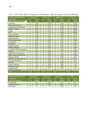 302
H 2.2 – UFT: Elem. físicos x Categorias de habitantes; Tipos de mapas x categ. de habitantes
CATEG. HABITANTES Alunos A1 Alunos A2 Alunos A3 Total
VALORES VA VR % VA VR % VA VR % VA VR %
ELEMENTOS FÍSICOS 11 39,29 5 17,86 12 42,85 28 100,00
Rotatórias 9 32,14 5 17,86 9 32,14 23 82,14
Praça dos Girassóis 8 28,57 5 17,86 5 17,86 18 64,29
Capim Dourado Shopping 6 21,43 3 10,71 7 25,00 16 57,14
Palácio Araguaia 8 28,57 2 7,14 4 14,29 14 50,00
Praias 5 17,86 4 14,29 5 17,86 14 50,00
Sol 5 17,86 2 7,14 5 17,86 12 42,86
Lago de Palmas 5 17,86 2 7,14 4 14,29 11 39,29
Pontos de Ônibus 6 21,43 0 0,00 4 14,29 10 35,71
Supermercados 5 17,86 2 7,14 2 7,14 9 32,14
Ponte da Integração 1 3,57 4 14,29 2 7,14 7 25,00
Avenida JK 6 21,43 0 0,00 0 0,00 6 21,43
Comércios 3 10,71 1 3,57 2 7,14 6 21,43
Espaço Cultural 5 17,86 0 0,00 0 0,00 5 17,86
Palmas Shopping 3 10,71 0 0,00 2 7,14 5 17,86
Avenida Teotônio Segurado 3 10,71 2 7,14 0 0,00 5 17,86
Ônibus 3 10,71 0 0,00 2 7,14 5 17,86
Memorial Coluna Prestes 3 10,71 0 0,00 2 7,14 5 17,86
Malha urbana (quadrícula) 1 3,57 0 0,00 4 14,29 5 17,86
Parque Cesamar 2 7,14 1 3,57 0 0,00 3 10,71
Batalhão da Polícia Militar 1 3,57 0 0,00 2 7,14 3 10,71
Corpo de Bombeiros 1 3,57 0 0,00 2 7,14 3 10,71
Escolas 2 7,14 0 0,00 0 0,00 2 7,14
Praça do Bosque 2 7,14 0 0,00 0 0,00 2 7,14
Relógio de Flores 2 7,14 0 0,00 0 0,00 2 7,14
Hospital Geral 1 3,57 1 3,57 0 0,00 2 7,14
Outras recorrências 6 - 0 - 0 - 6 -
Total 102 - 34 - 63 - 199 -
CATEG. HABITANTES Alunos A1 Alunos A2 Alunos A3 Total
VALORES VA VR % VA VR % VA VR % VA VR %
TIPOS DE MAPAS 11 100,00 5 100,00 12 100,00 28 100,00
Estruturados 8 72,73 1 20,00 1 8,33 10 35,71
Semiestruturados 3 27,27 4 80,00 8 66,67 15 53,57
Simbólicos 0 0 0 0 3 25,00 3 10,72
 