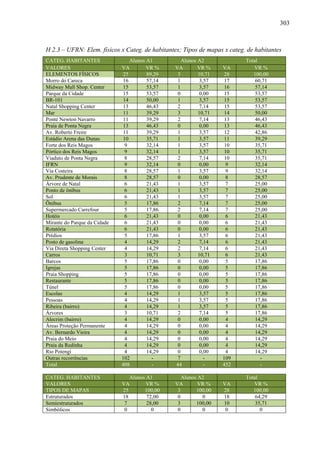 303
H 2.3 – UFRN: Elem. físicos x Categ. de habitantes; Tipos de mapas x categ. de habitantes
CATEG. HABITANTES Alunos A1 Alunos A2 Total
VALORES VA VR % VA VR % VA VR %
ELEMENTOS FÍSICOS 25 89,29 3 10,71 28 100,00
Morro do Careca 16 57,14 1 3,57 17 60,71
Midway Mall Shop. Center 15 53,57 1 3,57 16 57,14
Parque da Cidade 15 53,57 0 0,00 15 53,57
BR-101 14 50,00 1 3,57 15 53,57
Natal Shopping Center 13 46,43 2 7,14 15 53,57
Mar 11 39,29 3 10,71 14 50,00
Ponte Newton Navarro 11 39,29 2 7,14 13 46,43
Praia de Ponta Negra 13 46,43 0 0,00 13 46,43
Av. Roberto Freire 11 39,29 1 3,57 12 42,86
Estádio Arena das Dunas 10 35,71 1 3,57 11 39,29
Forte dos Reis Magos 9 32,14 1 3,57 10 35,71
Pórtico dos Reis Magos 9 32,14 1 3,57 10 35,71
Viaduto de Ponta Negra 8 28,57 2 7,14 10 35,71
IFRN 9 32,14 0 0,00 9 32,14
Via Costeira 8 28,57 1 3,57 9 32,14
Av. Prudente de Morais 8 28,57 0 0,00 8 28,57
Árvore de Natal 6 21,43 1 3,57 7 25,00
Ponto de ônibus 6 21,43 1 3,57 7 25,00
Sol 6 21,43 1 3,57 7 25,00
Ônibus 5 17,86 2 7,14 7 25,00
Supermercado Carrefour 5 17,86 2 7,14 7 25,00
Hotéis 6 21,43 0 0,00 6 21,43
Mirante do Parque da Cidade 6 21,43 0 0,00 6 21,43
Rotatória 6 21,43 0 0,00 6 21,43
Prédios 5 17,86 1 3,57 6 21,43
Posto de gasolina 4 14,29 2 7,14 6 21,43
Via Direta Shopping Center 4 14,29 2 7,14 6 21,43
Carros 3 10,71 3 10,71 6 21,43
Barcos 5 17,86 0 0,00 5 17,86
Igrejas 5 17,86 0 0,00 5 17,86
Praia Shopping 5 17,86 0 0,00 5 17,86
Restaurante 5 17,86 0 0,00 5 17,86
Túnel 5 17,86 0 0,00 5 17,86
Escolas 4 14,29 1 3,57 5 17,86
Pessoas 4 14,29 1 3,57 5 17,86
Ribeira (bairro) 4 14,29 1 3,57 5 17,86
Árvores 3 10,71 2 7,14 5 17,86
Alecrim (bairro) 4 14,29 0 0,00 4 14,29
Áreas Proteção Permanente 4 14,29 0 0,00 4 14,29
Av. Bernardo Vieira 4 14,29 0 0,00 4 14,29
Praia do Meio 4 14,29 0 0,00 4 14,29
Praia da Redinha 4 14,29 0 0,00 4 14,29
Rio Potengi 4 14,29 0 0,00 4 14,29
Outras recorrências 102 - 7 - 109 -
Total 408 - 44 - 452 -
CATEG. HABITANTES Alunos A1 Alunos A2 Total
VALORES VA VR % VA VR % VA VR %
TIPOS DE MAPAS 25 100,00 3 100,00 28 100,00
Estruturados 18 72,00 0 0 18 64,29
Semiestruturados 7 28,00 3 100,00 10 35,71
Simbólicos 0 0 0 0 0 0
 