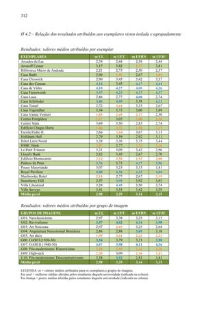 312
H 4.2 – Relação dos resultados atribuídos aos exemplares vistos isolada e agrupadamente
Resultados: valores médios atribuídos por exemplar
EXEMPLARES m UL m UFT m UFRN m UFJF
Arcades du Lac 2,34 2,68 2,58 2,48
Aronoff Center 3,17 3,82 2,17 3,81
Biblioteca Mário de Andrade 2,21 2,73 2,50 2,37
Casa Batló 2,90 1,95 2,67 1,81
Casa Chiswick 2,90 3,45 3,42 3,37
Casa das Canoas 4,14 3,45 4,17 4,44
Casa de Vidro 4,10 4,27 4,00 4,26
Casa Farnsworth 3,97 4,23 4,17 4,37
Casa Lusa 2,86 2,77 4,08 2,74
Casa Schröeder 3,86 4,09 3,58 4,22
Casa Tassel 2,72 2,64 3,33 2,67
Casa Tugendhat 3,34 3,73 3,00 3,89
Casa Vanna Venturi 1,83 2,45 2,17 2,30
Centro Pompidou 2,17 3,05 2,08 2,26
Centro Stata 3,69 3,50 2,83 2,74
Edifício Chagas Doria 1,66 2,32 1,50 2,15
Escola Pedro II 2,66 2,64 3,67 3,15
Holkham Hall 2,79 3,59 2,92 3,11
Hôtel Léon Nozal 3,28 3,36 3,75 3,44
HSBC Bank 2,07 2,77 2,33 2,26
Le Petit Trianon 3,21 3,09 3,42 2,96
Lloyd's Bank 2,62 3,45 2,67 2,70
Edifício Montecatini 2,14 2,50 1,92 2,00
Palácio da Pena 3,76 3,73 4,17 3,96
Pouso Maioridade 3,07 3,23 3,33 3,41
Royal Pavilion 4,00 4,36 4,33 4,04
Sherbrooke Hotel 2,14 2,77 2,67 2,19
Strawberry Hill 2,97 3,95 3,92 3,93
Villa Libeskind 3,28 4,45 3,50 3,74
Ville Savoye 3,41 3,55 3,42 3,59
Média geral 2,98 3,29 3,14 3,15
Resultados: valores médios atribuídos por grupo de imagem
GRUPOS DE IMAGENS m UL m UFT m UFRN m UFJF
G01: Neoclassicismo 2,97 3,38 3,25 3,15
G02: Revivalismo 3,57 4,02 4,14 3,98
G03: Art Nouveau 2,97 2,65 3,25 2,64
G04: Arquitetura Neocolonial Brasileira 2,86 2,88 3,69 3,10
G05: Art déco 1,99 2,61 2,22 2,23
G06: OAM I (1920-30) 3,54 3,79 3,33 3,90
G07: OAM II (1940-50) 4,07 3,98 4,11 4,36
G08: Pós-modernismo/ Historicismo 2,10 2,55 2,22 2,26
G09: High-tech 2,30 3,09 2,36 2,41
G10: Pós-modernismo/ Desconstrutivismo 3,38 3,92 2,83 3,43
Média geral 2,98 3,29 3,14 3,15
LEGENDA: m = valores médios atribuídos para os exemplares e grupos de imagens.
Em azul = melhores médias aferidas pelos estudantes daquela universidade (indicada na coluna)
Em laranja = piores médias aferidas pelos estudantes daquela universidade (indicada na coluna).
 
