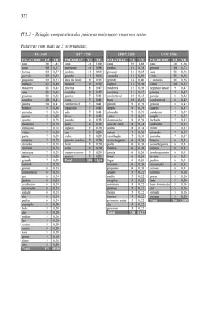 322
H 5.3 – Relação comparativa das palavras mais recorrentes nos textos
Palavras com mais de 5 ocorrências:
UL 2469 UFT 1710 UFRN 2320 UFJF 1906
PALAVRAS VA VR PALAVRAS VA VR PALAVRAS VA VR PALAVRAS VA VR
casa 36 1,45 casa 28 1,64 casa 39 1,68 casa 26 1,36
estar 14 0,57 ambiente 16 0,94 jardim 18 0,78 possuir 14 0,73
forma 14 0,57 jardim 11 0,64 possuir 15 0,65 sala 11 0,58
parede 13 0,53 grande 11 0,64 varanda 14 0,60 vista 11 0,58
pequeno 13 0,53 área de lazer 9 0,53 grande 14 0,60 2 andares 11 0,58
espaço 12 0,49 possuir 9 0,53 espaço 13 0,56 vidro 10 0,52
madeira 11 0,45 piscina 8 0,47 madeira 13 0,56 segundo andar 9 0,47
sala 11 0,45 cozinha 8 0,47 cozinha 11 0,47 piscina 9 0,47
piscina 11 0,45 quarto 7 0,41 confortável 10 0,43 parede 8 0,42
simples 10 0,41 vista 7 0,41 bom 10 0,43 confortável 8 0,42
janela 10 0,41 confortável 7 0,41 parede 9 0,39 grande 8 0,42
branco 9 0,36 espaçoso 7 0,41 amplo 9 0,39 quarto 7 0,37
cozinha 9 0,36 sala 7 0,41 cômodo 9 0,39 moderno 7 0,37
querer 8 0,32 dever 7 0,41 vidro 9 0,39 amplo 7 0,37
quarto 7 0,28 parede 6 0,35 iluminação 9 0,39 fachada 7 0,37
moderno 7 0,28 porta 6 0,35 sala de estar 8 0,34 ambiente 7 0,37
espaçoso 7 0,28 espaço 5 0,29 sonho 8 0,34 frente 7 0,37
vidro 7 0,28 cor 5 0,29 móvel 7 0,30 cômodo 7 0,37
parte 7 0,28 vidro 5 0,29 ventilação 7 0,30 cozinha 7 0,37
exterior 7 0,28 grandes janelas 5 0,29 aconchegante 6 0,26 branco 6 0,31
divisão 7 0,28 ficar 5 0,29 porta 6 0,26 aconchegante 6 0,31
interior 7 0,28 suíte 5 0,29 família 6 0,26 espaço 6 0,31
natureza 7 0,28 espaço externo 5 0,29 janela 6 0,26 janelas grandes 6 0,31
dever 7 0,28 querer 5 0,29 local 6 0,26 árvore 6 0,31
grande 7 0,28 Total 194 11,34 lugar 6 0,26 jardim 6 0,31
natural 7 0,28 receber 6 0,26 decoração 6 0,31
gostar 6 0,24 pequeno 6 0,26 acesso 6 0,31
confortável 6 0,24 quarto 5 0,22 simples 5 0,26
cor 6 0,24 estilo 5 0,22 porta 5 0,26
jardim 6 0,24 simples 5 0,22 lado 5 0,26
acolhedor 6 0,24 estrutura 5 0,22 bem iluminada 5 0,26
decoração 6 0,24 pintura 5 0,22 dar 5 0,26
cidade 6 0,24 frente 5 0,22 entrada 5 0,26
dia 6 0,24 rústico 5 0,22 escada 5 0,26
pedra 6 0,24 primeiro andar 5 0,22 Total 264 13,85
exemplo 5 0,20 dia 5 0,22
lado 5 0,20 precisar 5 0,22
dar 5 0,20 Total 330 14,22
rodear 5 0,20
luz 5 0,20
sonho 5 0,20
sentir 5 0,20
tom 5 0,20
porta 5 0,20
claro 5 0,20
alto 5 0,20
Total 374 15,14
 